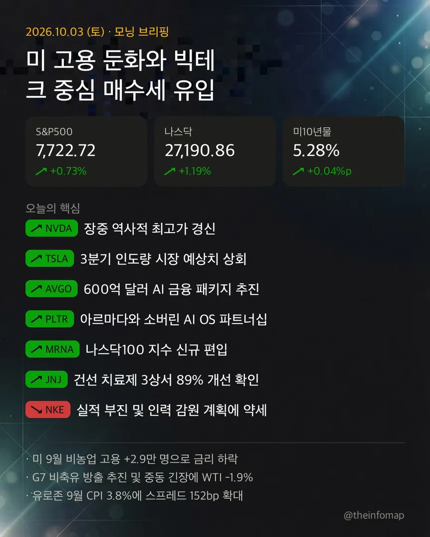 2026년 10월 3일 브리핑 인포그래픽. 주요 내용은 위의 텍스트에서 확인할 수 있습니다.