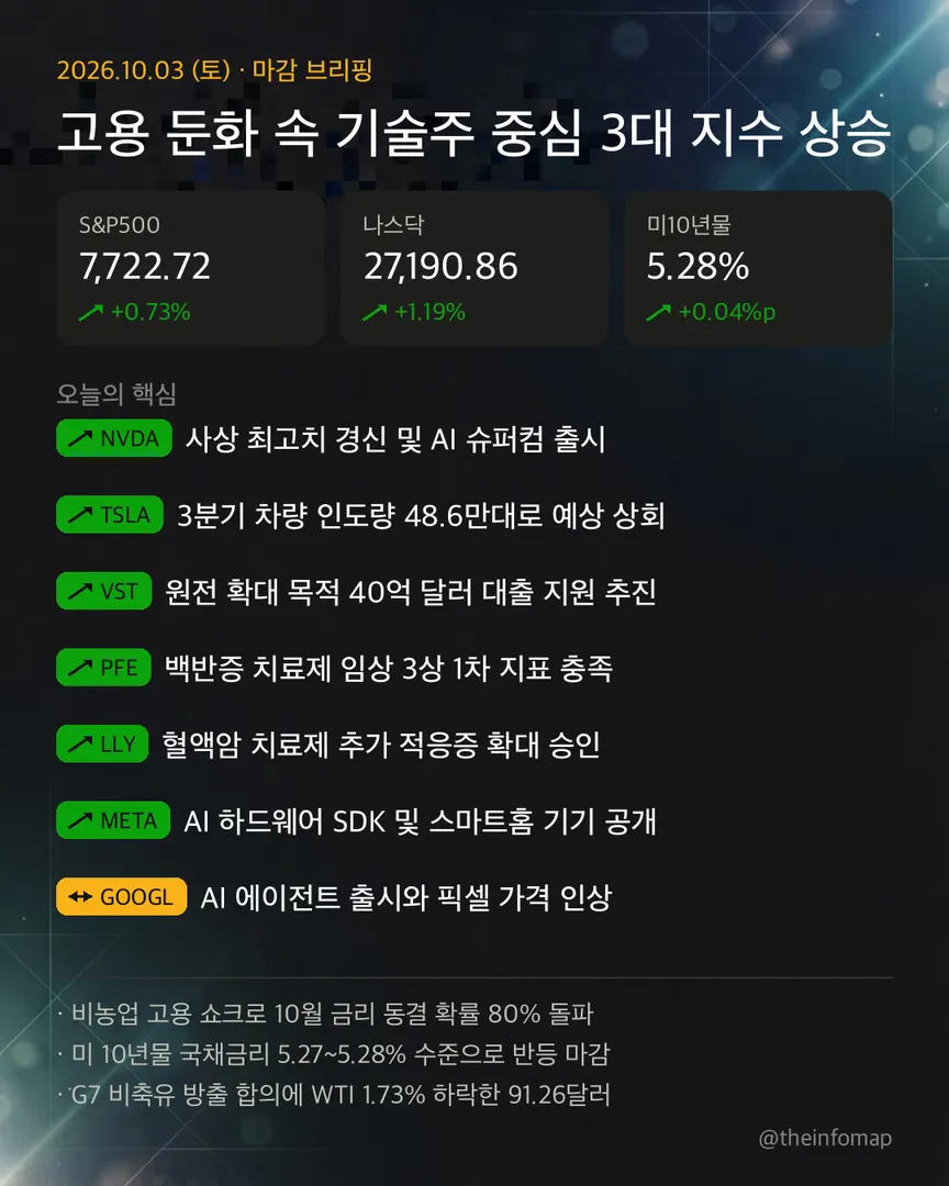 2026년 10월 3일 브리핑 인포그래픽. 주요 내용은 위의 텍스트에서 확인할 수 있습니다.