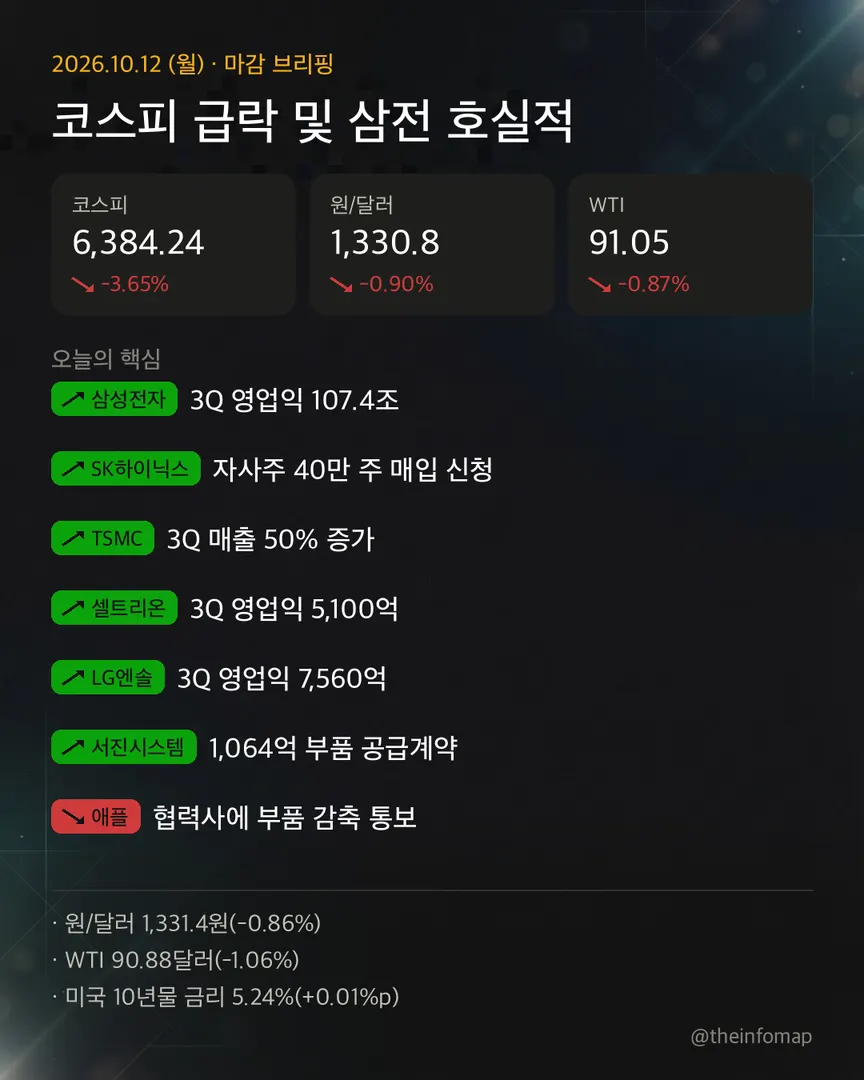 2026년 10월 12일 브리핑 인포그래픽. 주요 내용은 위의 텍스트에서 확인할 수 있습니다.