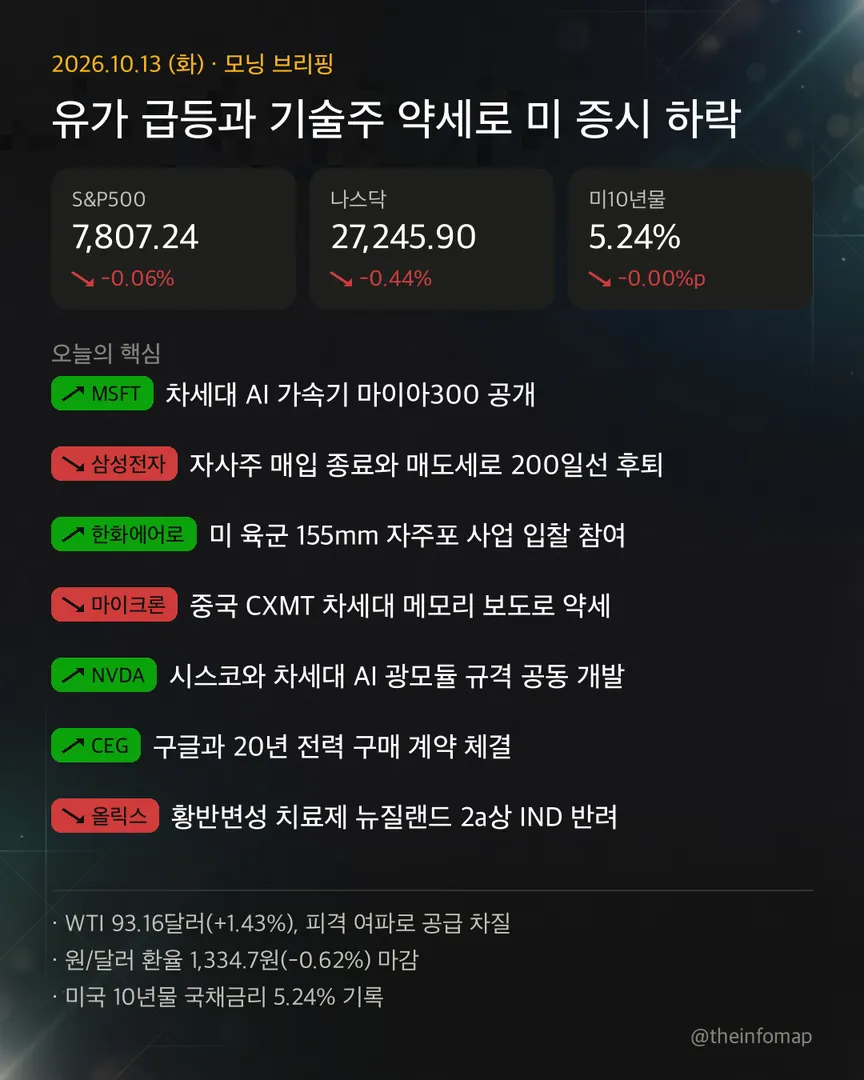 2026년 10월 13일 브리핑 인포그래픽. 주요 내용은 위의 텍스트에서 확인할 수 있습니다.